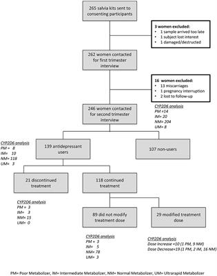 Association between CYP2D6 Genotypes and the Risk of Antidepressant Discontinuation, Dosage Modification and the Occurrence of Maternal Depression during Pregnancy